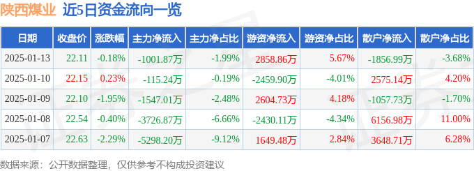 股票行情快报：陕西煤业（601225）1月13日主力资金净卖出1001.87万元