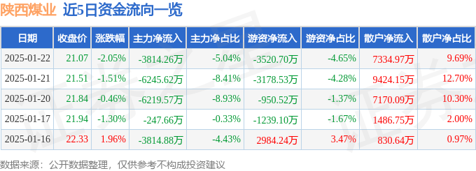 股票行情快报：陕西煤业（601225）1月22日主力资金净卖出3814.26万元