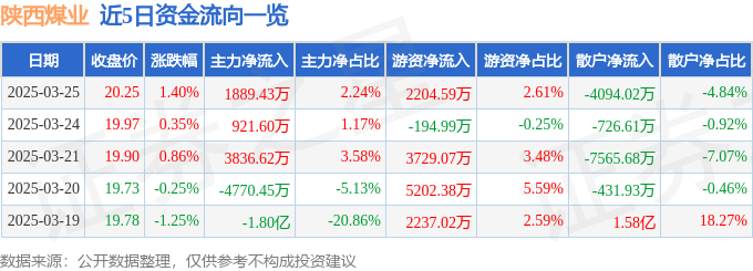 股票行情快报：陕西煤业（601225）3月25日主力资金净买入1889.43万元