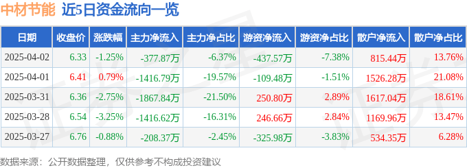 股票行情快报：中材节能（603126）4月2日主力资金净卖出377.87万元