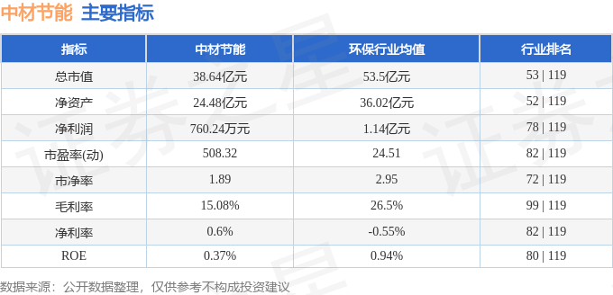 股票行情快报：中材节能（603126）4月2日主力资金净卖出377.87万元