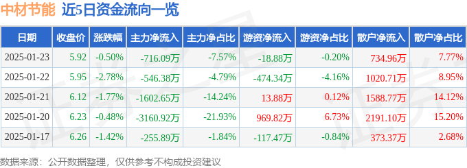 股票行情快报：中材节能（603126）1月23日主力资金净卖出716.09万元