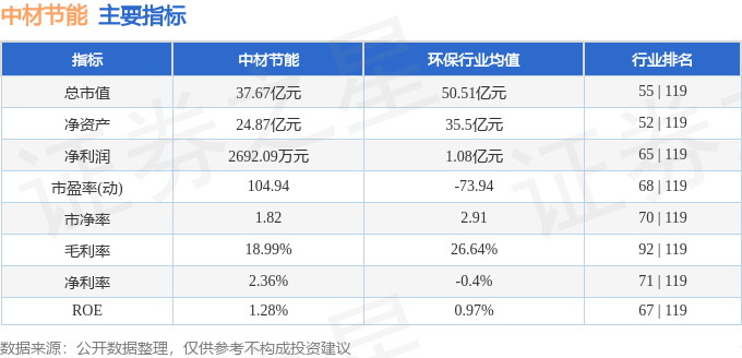 股票行情快报：中材节能（603126）2月10日主力资金净卖出2755.69万元
