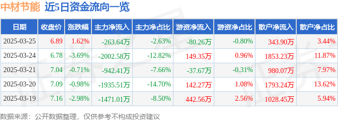 股票行情快报：中材节能（603126）3月25日主力资金净卖出263.64万元
