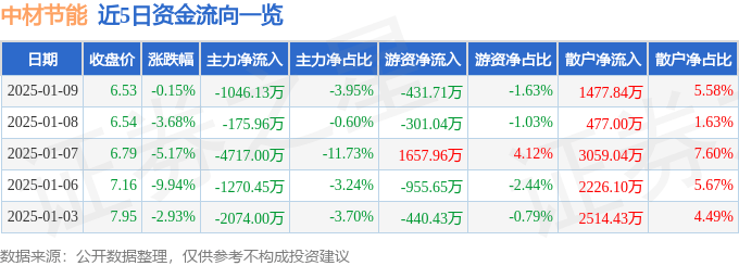 股票行情快报：中材节能（603126）1月9日主力资金净卖出1046.13万元
