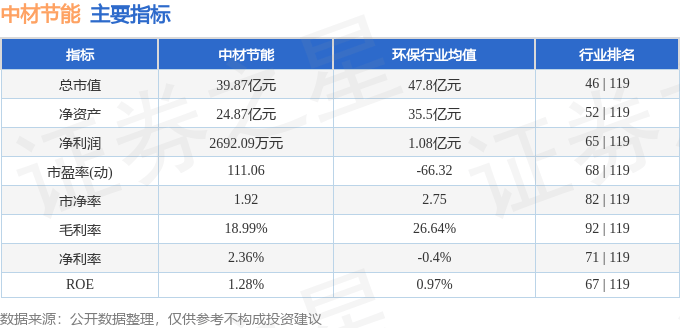 股票行情快报：中材节能（603126）1月9日主力资金净卖出1046.13万元