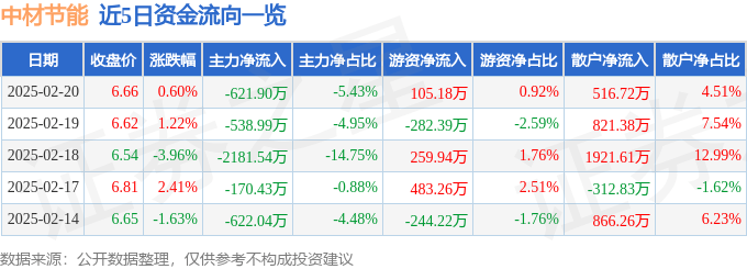 股票行情快报：中材节能（603126）2月20日主力资金净卖出621.90万元