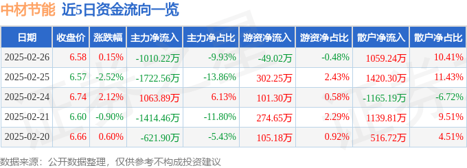 股票行情快报：中材节能（603126）2月26日主力资金净卖出1010.22万元