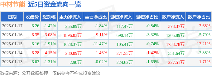 股票行情快报：中材节能（603126）1月17日主力资金净卖出255.89万元