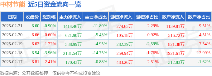 股票行情快报：中材节能（603126）2月21日主力资金净卖出1414.46万元