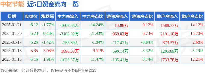 股票行情快报：中材节能（603126）1月21日主力资金净卖出1602.65万元