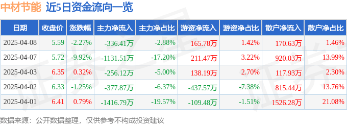 股票行情快报：中材节能（603126）4月8日主力资金净卖出336.41万元
