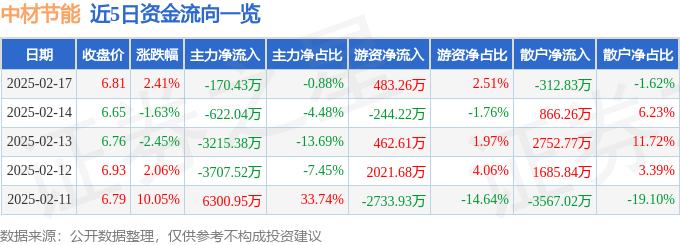 股票行情快报：中材节能（603126）2月17日主力资金净卖出170.43万元