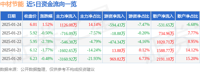 股票行情快报：中材节能（603126）1月24日主力资金净买入1126.08万元