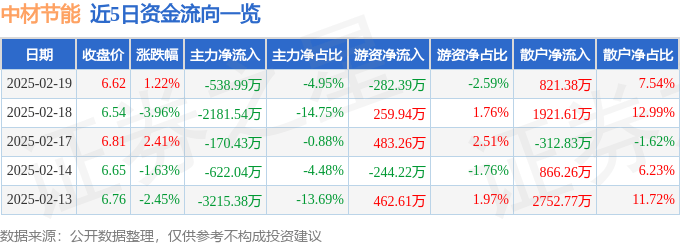 股票行情快报：中材节能（603126）2月19日主力资金净卖出538.99万元