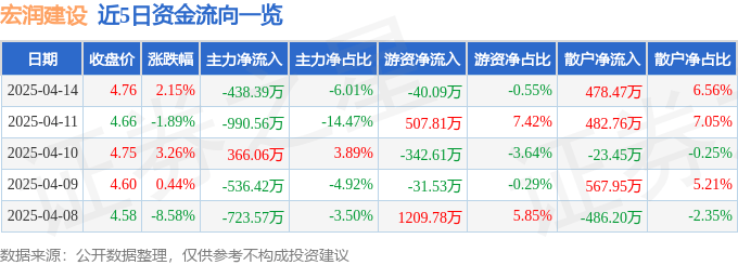 股票行情快报：宏润建设（002062）4月14日主力资金净卖出438.39万元