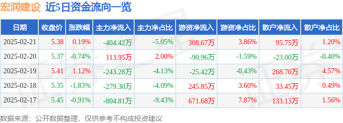 股票行情快报：宏润建设（002062）2月21日主力资金净卖出404.42万元