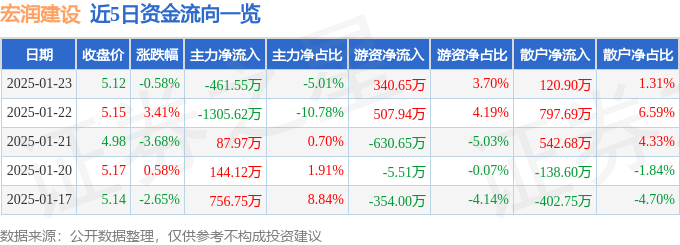 股票行情快报：宏润建设（002062）1月23日主力资金净卖出461.55万元