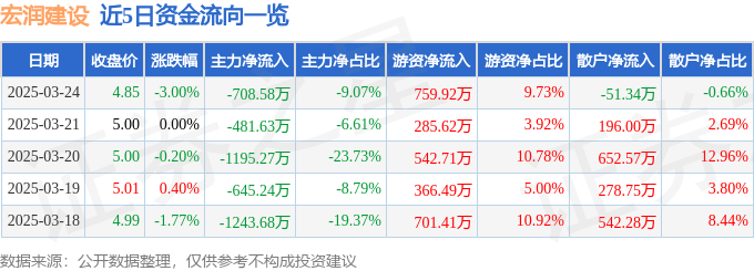 股票行情快报：宏润建设（002062）3月24日主力资金净卖出708.58万元