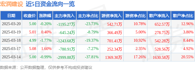 股票行情快报：宏润建设（002062）3月20日主力资金净卖出1195.27万元