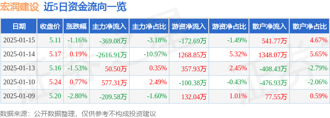 股票行情快报：宏润建设（002062）1月15日主力资金净卖出369.08万元