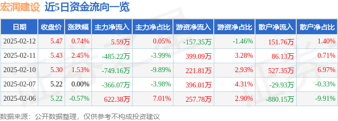 股票行情快报:宏润建设(002062)2月12日主力资金净买入5.59万元