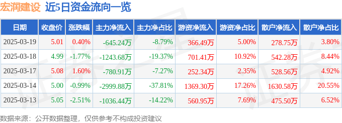 股票行情快报：宏润建设（002062）3月19日主力资金净卖出645.24万元