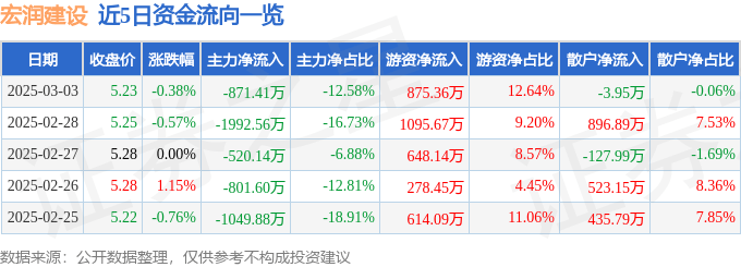 股票行情快报：宏润建设（002062）3月3日主力资金净卖出871.41万元