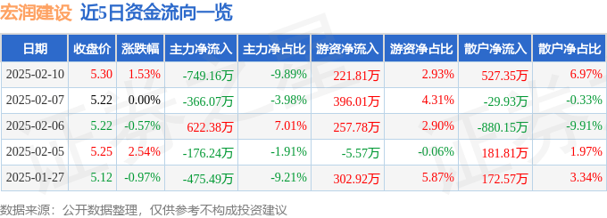 股票行情快报：宏润建设（002062）2月10日主力资金净卖出749.16万元