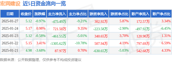 股票行情快报：宏润建设（002062）1月27日主力资金净卖出475.49万元