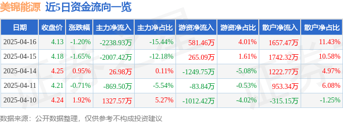 股票行情快报：美锦能源（000723）4月16日主力资金净卖出2238.93万元