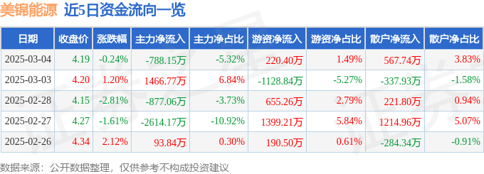 股票行情快报：美锦能源（000723）3月4日主力资金净卖出788.15万元