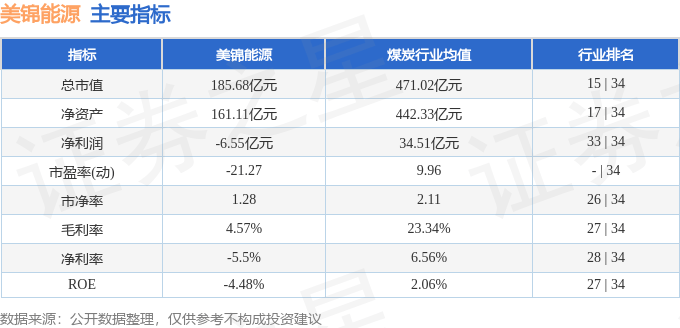 股票行情快报：美锦能源（000723）3月4日主力资金净卖出788.15万元