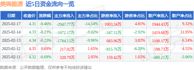 股票行情快报：美锦能源（000723）2月17日主力资金净卖出2947.77万元