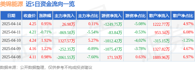 股票行情快报：美锦能源（000723）4月14日主力资金净买入26.98万元
