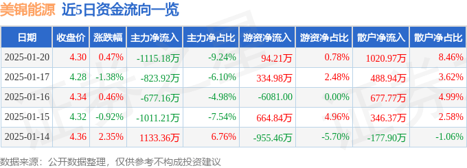 股票行情快报：美锦能源（000723）1月20日主力资金净卖出1115.18万元