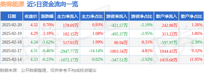 股票行情快报：美锦能源（000723）2月20日主力资金净买入178.69万元