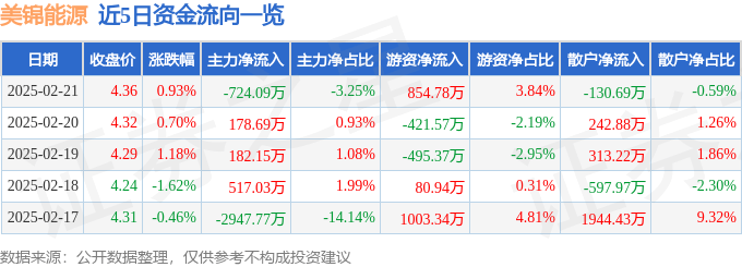 股票行情快报：美锦能源（000723）2月21日主力资金净卖出724.09万元