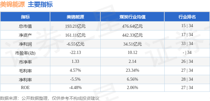 股票行情快报：美锦能源（000723）2月21日主力资金净卖出724.09万元