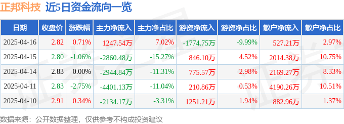 正邦科技（002157）4月16日主力资金净买入1247.54万元
