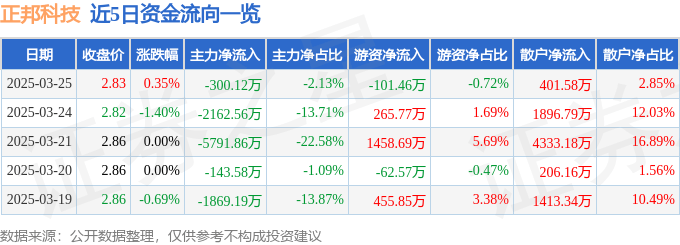 股票行情快报：正邦科技（002157）3月25日主力资金净卖出300.12万元