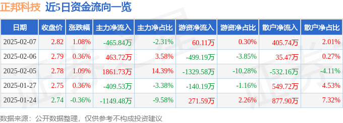 股票行情快报：正邦科技（002157）2月7日主力资金净卖出465.84万元