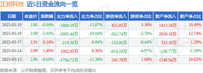 股票行情快报：正邦科技（002157）3月19日主力资金净卖出1869.19万元