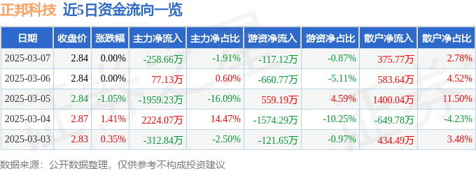 股票行情快报：正邦科技（002157）3月7日主力资金净卖出258.66万元