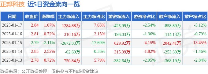 股票行情快报：正邦科技（002157）1月17日主力资金净买入1284.88万元