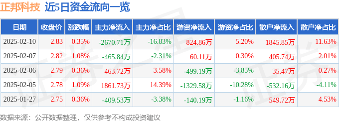 股票行情快报：正邦科技（002157）2月10日主力资金净卖出2670.71万元