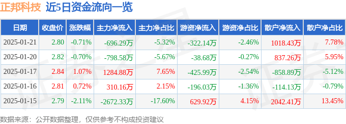 股票行情快报：正邦科技（002157）1月21日主力资金净卖出696.29万元