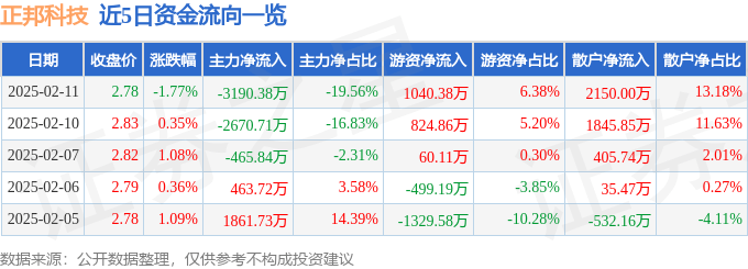 股票行情快报：正邦科技（002157）2月11日主力资金净卖出3190.38万元