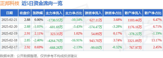 股票行情快报：正邦科技（002157）2月21日主力资金净卖出1730.55万元