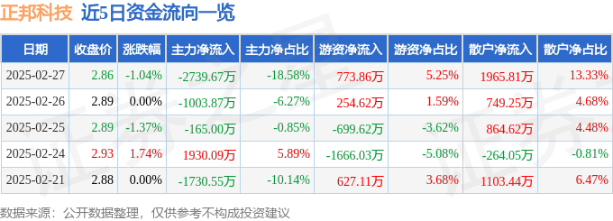 股票行情快报：正邦科技（002157）2月27日主力资金净卖出2739.67万元